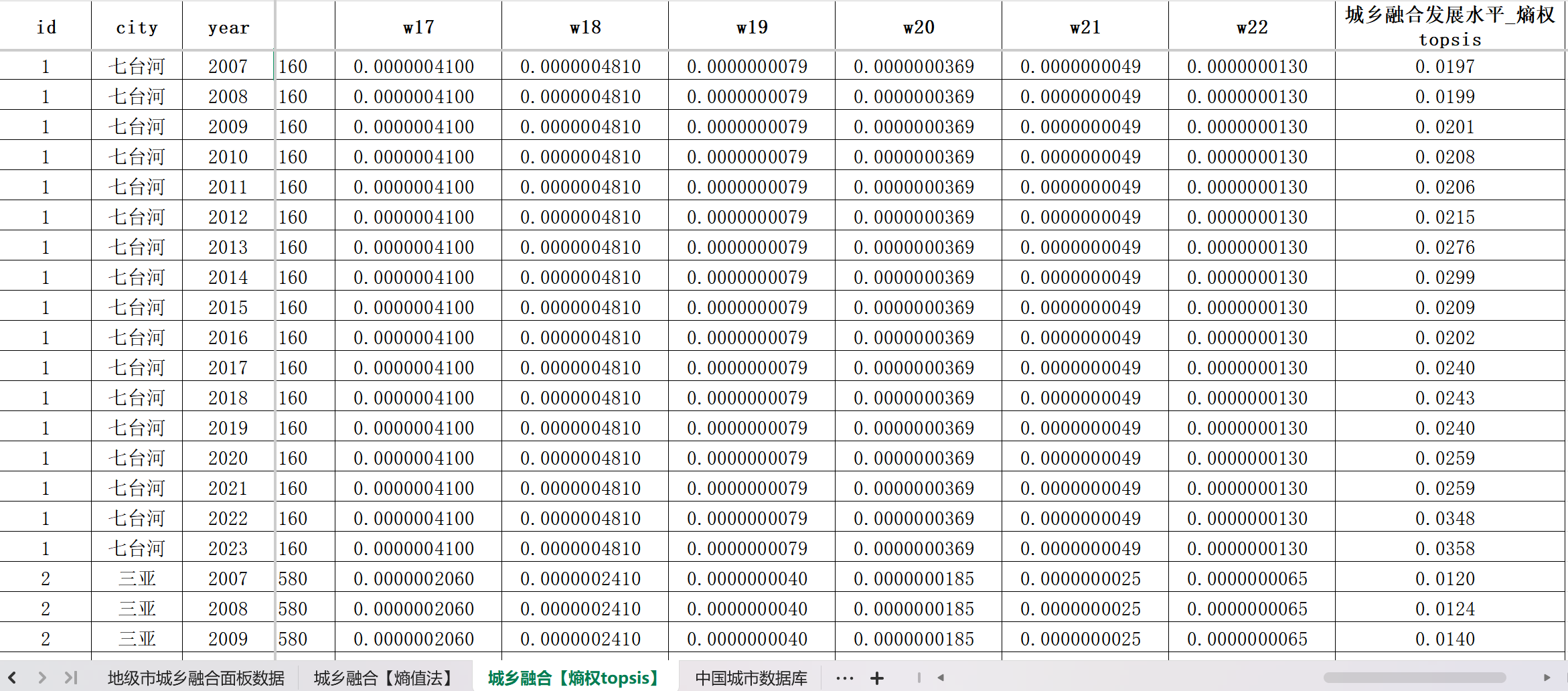 地级市-城乡融合发展水平数据(2007-2023年)